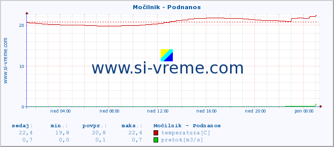 POVPREČJE :: Močilnik - Podnanos :: temperatura | pretok | višina :: zadnji dan / 5 minut.