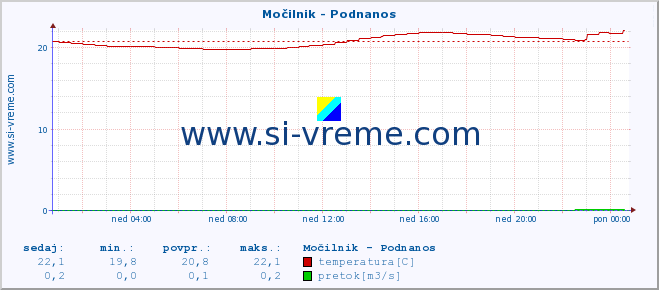 POVPREČJE :: Močilnik - Podnanos :: temperatura | pretok | višina :: zadnji dan / 5 minut.