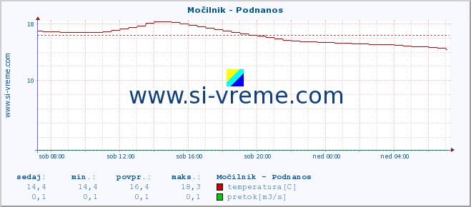 POVPREČJE :: Močilnik - Podnanos :: temperatura | pretok | višina :: zadnji dan / 5 minut.