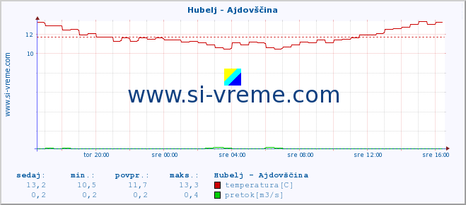 POVPREČJE :: Hubelj - Ajdovščina :: temperatura | pretok | višina :: zadnji dan / 5 minut.