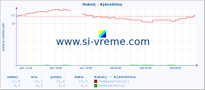 POVPREČJE :: Hubelj - Ajdovščina :: temperatura | pretok | višina :: zadnji dan / 5 minut.