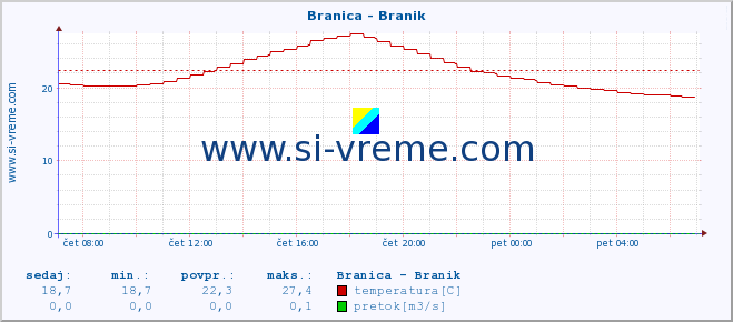 POVPREČJE :: Branica - Branik :: temperatura | pretok | višina :: zadnji dan / 5 minut.