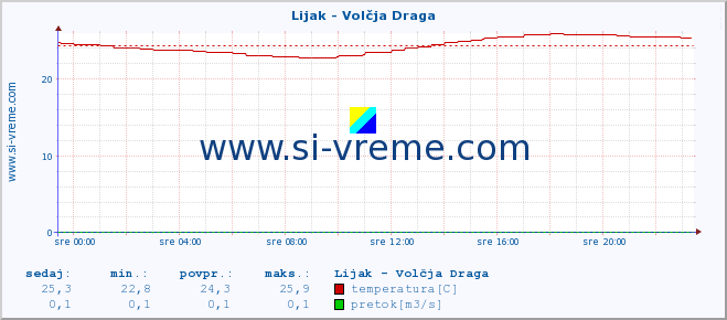 POVPREČJE :: Lijak - Volčja Draga :: temperatura | pretok | višina :: zadnji dan / 5 minut.