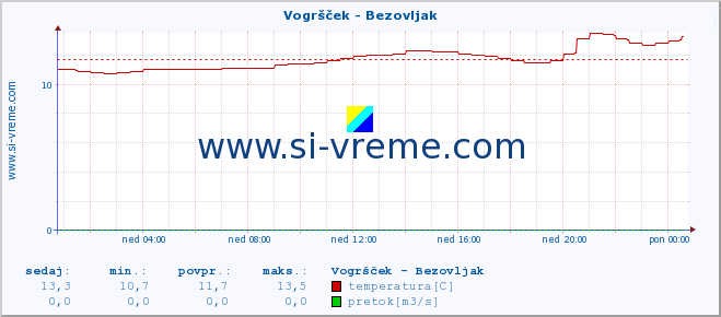 POVPREČJE :: Vogršček - Bezovljak :: temperatura | pretok | višina :: zadnji dan / 5 minut.