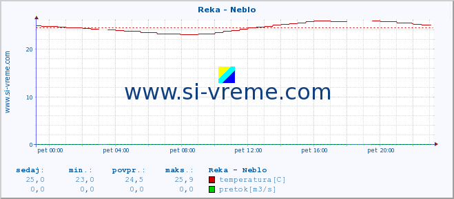 POVPREČJE :: Reka - Neblo :: temperatura | pretok | višina :: zadnji dan / 5 minut.