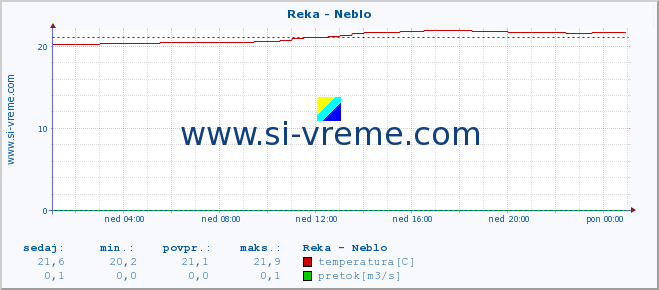 POVPREČJE :: Reka - Neblo :: temperatura | pretok | višina :: zadnji dan / 5 minut.