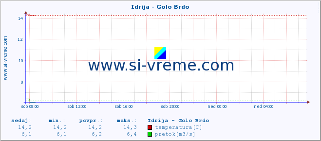 POVPREČJE :: Idrija - Golo Brdo :: temperatura | pretok | višina :: zadnji dan / 5 minut.