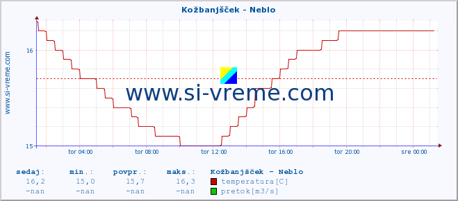 POVPREČJE :: Kožbanjšček - Neblo :: temperatura | pretok | višina :: zadnji dan / 5 minut.