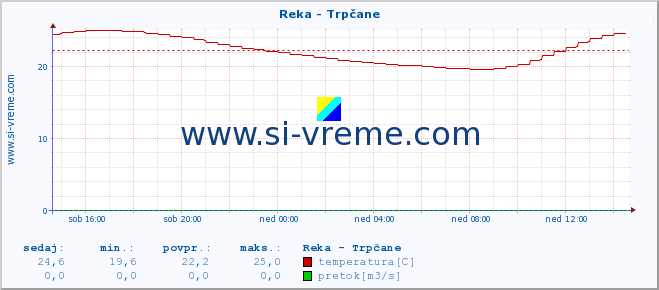 POVPREČJE :: Reka - Trpčane :: temperatura | pretok | višina :: zadnji dan / 5 minut.