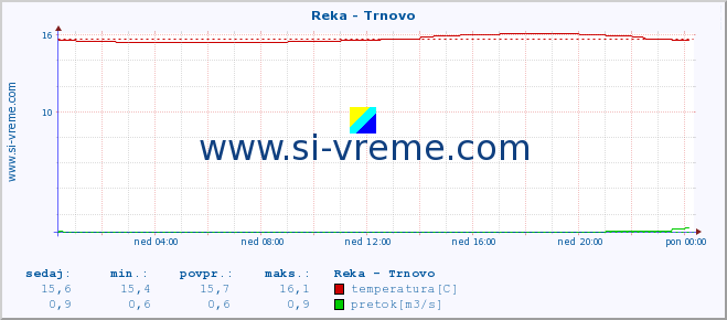 POVPREČJE :: Reka - Trnovo :: temperatura | pretok | višina :: zadnji dan / 5 minut.