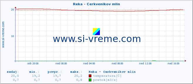 POVPREČJE :: Reka - Cerkvenikov mlin :: temperatura | pretok | višina :: zadnji dan / 5 minut.