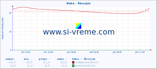 POVPREČJE :: Reka - Škocjan :: temperatura | pretok | višina :: zadnji dan / 5 minut.