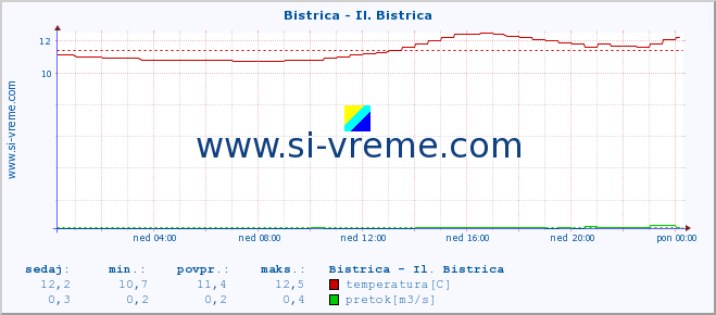 POVPREČJE :: Bistrica - Il. Bistrica :: temperatura | pretok | višina :: zadnji dan / 5 minut.