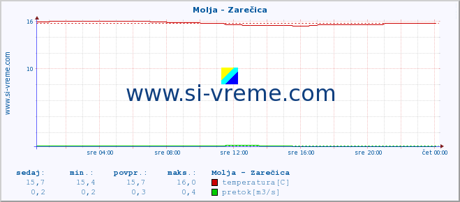 POVPREČJE :: Molja - Zarečica :: temperatura | pretok | višina :: zadnji dan / 5 minut.