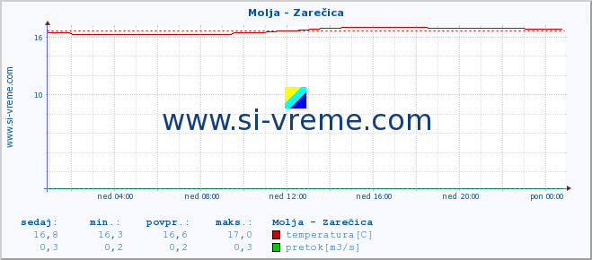 POVPREČJE :: Molja - Zarečica :: temperatura | pretok | višina :: zadnji dan / 5 minut.