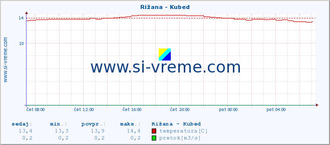 POVPREČJE :: Rižana - Kubed :: temperatura | pretok | višina :: zadnji dan / 5 minut.