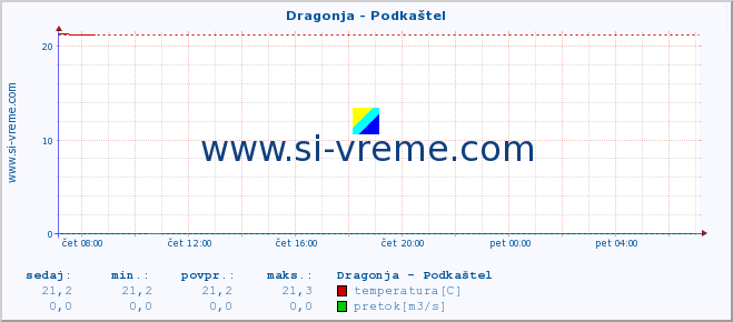 POVPREČJE :: Dragonja - Podkaštel :: temperatura | pretok | višina :: zadnji dan / 5 minut.