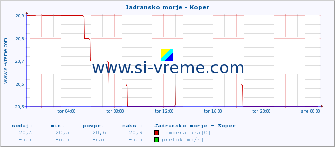 POVPREČJE :: Jadransko morje - Koper :: temperatura | pretok | višina :: zadnji dan / 5 minut.