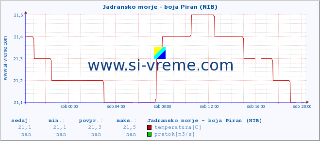 POVPREČJE :: Jadransko morje - boja Piran (NIB) :: temperatura | pretok | višina :: zadnji dan / 5 minut.