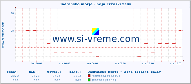 POVPREČJE :: Jadransko morje - boja Tržaski zaliv :: temperatura | pretok | višina :: zadnji dan / 5 minut.