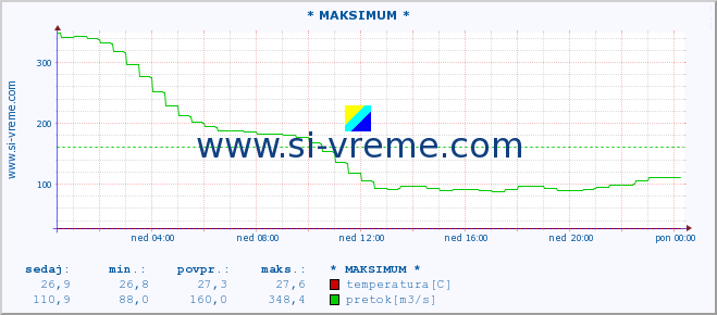 POVPREČJE :: * MAKSIMUM * :: temperatura | pretok | višina :: zadnji dan / 5 minut.