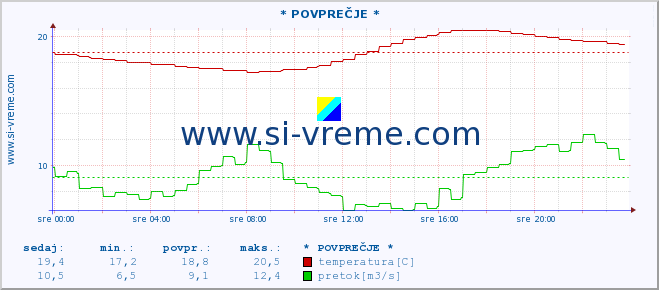 POVPREČJE :: * POVPREČJE * :: temperatura | pretok | višina :: zadnji dan / 5 minut.