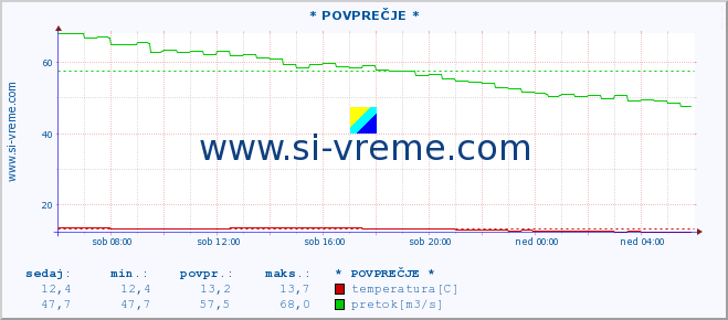 POVPREČJE :: * POVPREČJE * :: temperatura | pretok | višina :: zadnji dan / 5 minut.