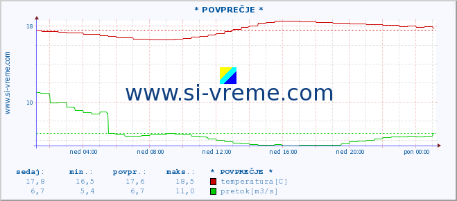 POVPREČJE :: * POVPREČJE * :: temperatura | pretok | višina :: zadnji dan / 5 minut.