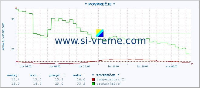 POVPREČJE :: * POVPREČJE * :: temperatura | pretok | višina :: zadnji dan / 5 minut.