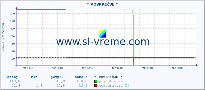 POVPREČJE :: * POVPREČJE * :: višina | pretok | temperatura :: zadnji dan / 5 minut.