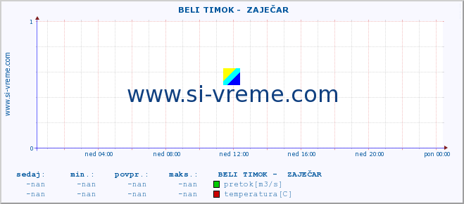 POVPREČJE ::  BELI TIMOK -  ZAJEČAR :: višina | pretok | temperatura :: zadnji dan / 5 minut.