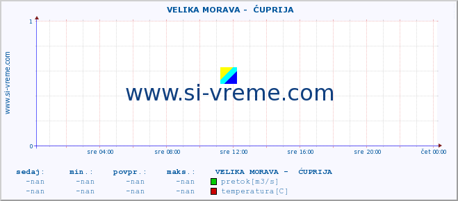 POVPREČJE ::  VELIKA MORAVA -  ĆUPRIJA :: višina | pretok | temperatura :: zadnji dan / 5 minut.