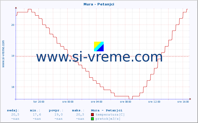 POVPREČJE :: Mura - Petanjci :: temperatura | pretok | višina :: zadnji dan / 5 minut.