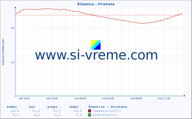 POVPREČJE :: Ščavnica - Pristava :: temperatura | pretok | višina :: zadnji dan / 5 minut.