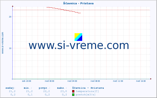 POVPREČJE :: Ščavnica - Pristava :: temperatura | pretok | višina :: zadnji dan / 5 minut.