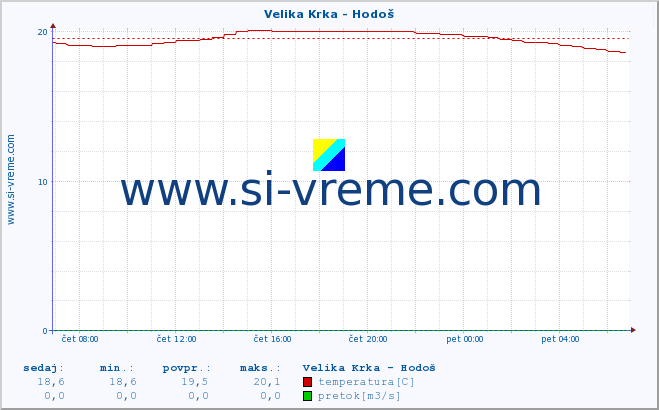 POVPREČJE :: Velika Krka - Hodoš :: temperatura | pretok | višina :: zadnji dan / 5 minut.