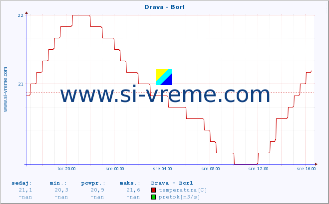 POVPREČJE :: Drava - Borl :: temperatura | pretok | višina :: zadnji dan / 5 minut.