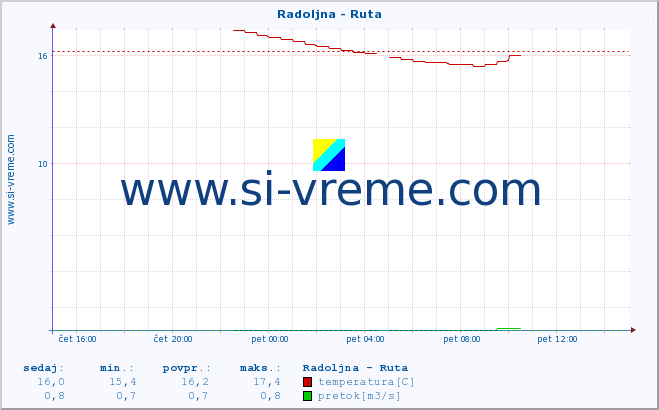 POVPREČJE :: Radoljna - Ruta :: temperatura | pretok | višina :: zadnji dan / 5 minut.