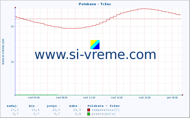 POVPREČJE :: Polskava - Tržec :: temperatura | pretok | višina :: zadnji dan / 5 minut.