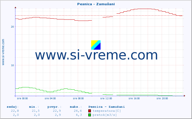 POVPREČJE :: Pesnica - Zamušani :: temperatura | pretok | višina :: zadnji dan / 5 minut.