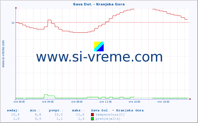 POVPREČJE :: Sava Dol. - Kranjska Gora :: temperatura | pretok | višina :: zadnji dan / 5 minut.