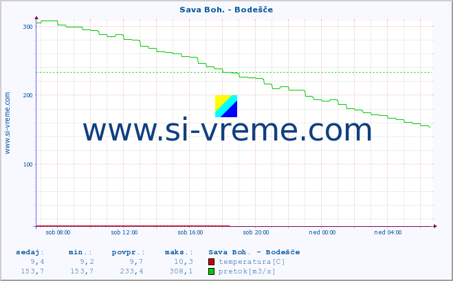 POVPREČJE :: Sava Boh. - Bodešče :: temperatura | pretok | višina :: zadnji dan / 5 minut.