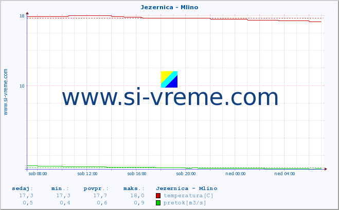 POVPREČJE :: Jezernica - Mlino :: temperatura | pretok | višina :: zadnji dan / 5 minut.