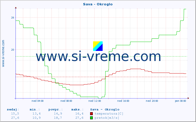 POVPREČJE :: Sava - Okroglo :: temperatura | pretok | višina :: zadnji dan / 5 minut.