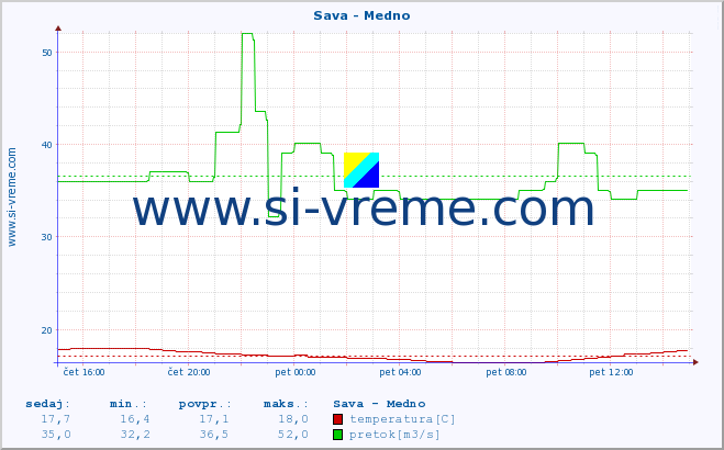 POVPREČJE :: Sava - Medno :: temperatura | pretok | višina :: zadnji dan / 5 minut.