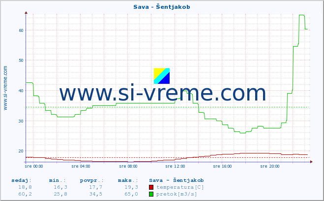 POVPREČJE :: Sava - Šentjakob :: temperatura | pretok | višina :: zadnji dan / 5 minut.