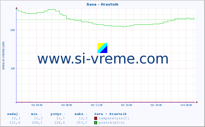 POVPREČJE :: Sava - Hrastnik :: temperatura | pretok | višina :: zadnji dan / 5 minut.