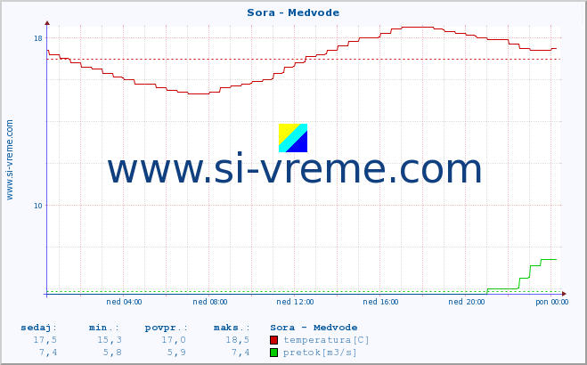 POVPREČJE :: Sora - Medvode :: temperatura | pretok | višina :: zadnji dan / 5 minut.