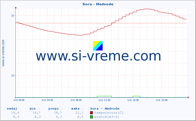 POVPREČJE :: Sora - Medvode :: temperatura | pretok | višina :: zadnji dan / 5 minut.