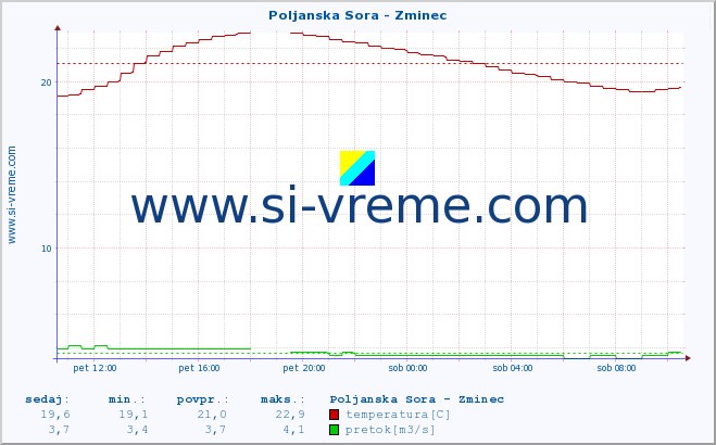 POVPREČJE :: Poljanska Sora - Zminec :: temperatura | pretok | višina :: zadnji dan / 5 minut.